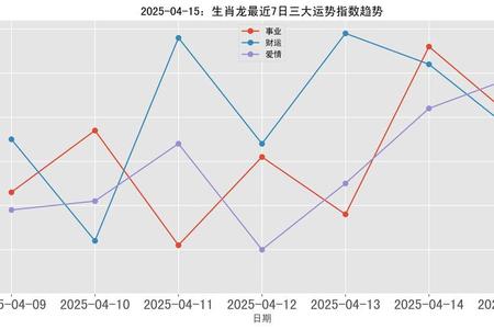 生肖龙2025年05月28日和白羊女的婚姻怎么样
