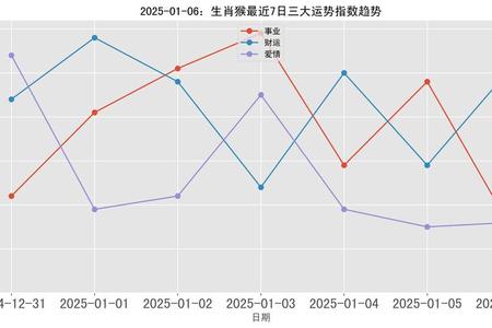 生肖猴2025年06月04日和哪个星座最配